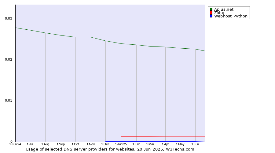 Historical trends in the usage of Aplus.net vs. Zoho vs. Webhost Python
