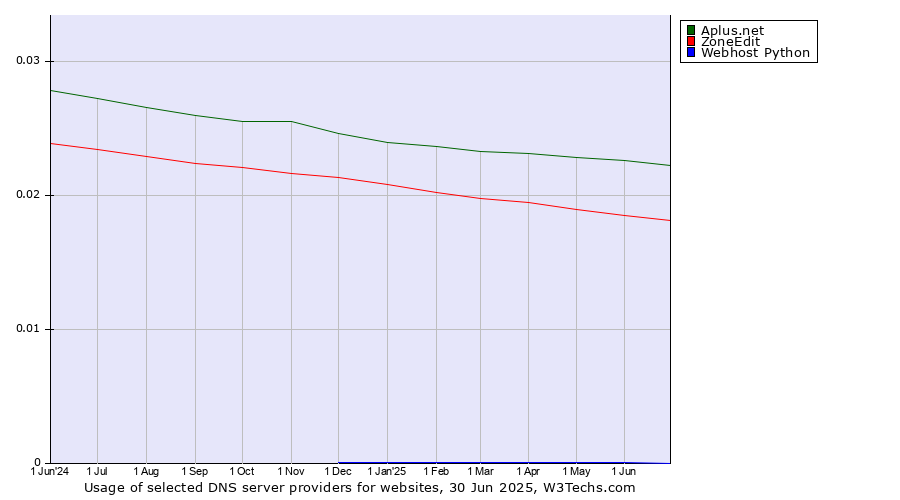 Historical trends in the usage of Aplus.net vs. ZoneEdit vs. Webhost Python