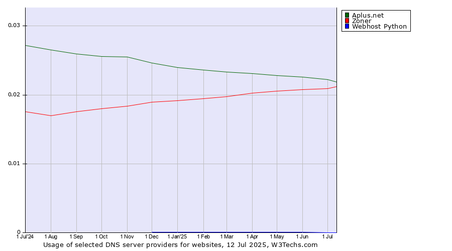 Historical trends in the usage of Aplus.net vs. Zoner vs. Webhost Python