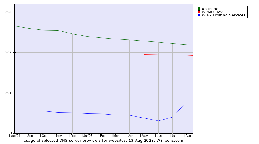 Historical trends in the usage of Aplus.net vs. WPMU Dev vs. WHG Hosting Services