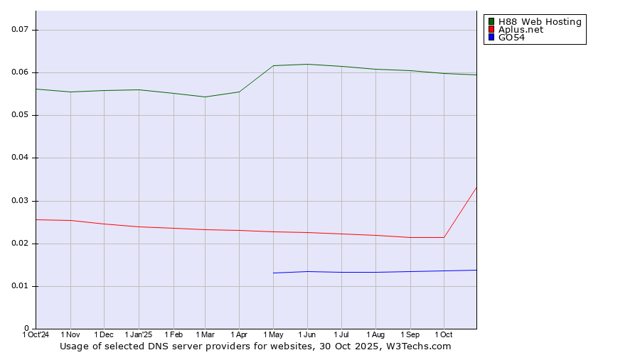 Historical trends in the usage of H88 Web Hosting vs. Aplus.net vs. GO54