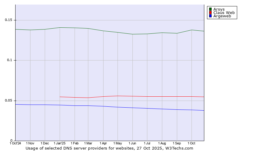 Historical trends in the usage of Arsys vs. Claus Web vs. Argeweb