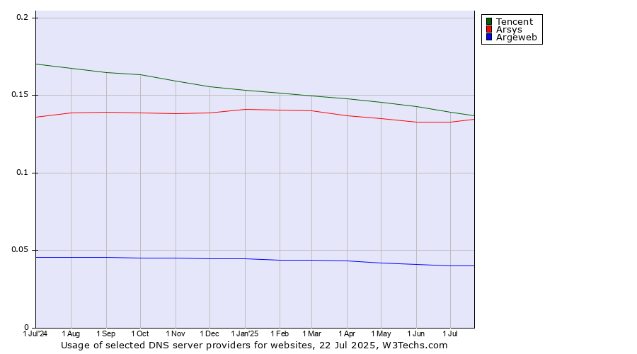 Historical trends in the usage of Tencent vs. Arsys vs. Argeweb