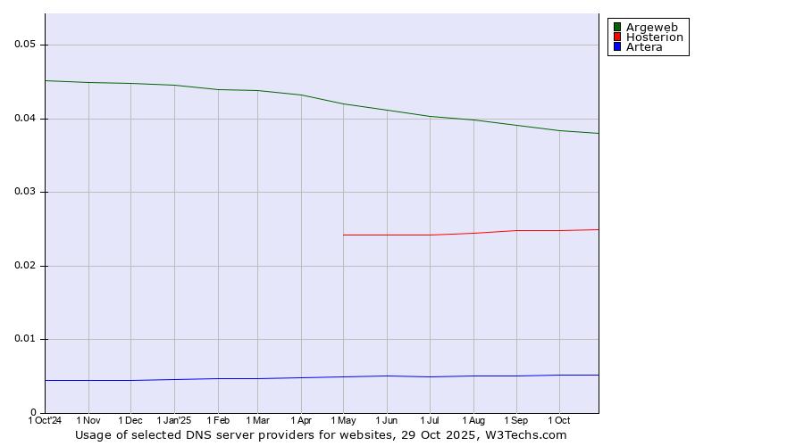Historical trends in the usage of Argeweb vs. Hosterion vs. Artera