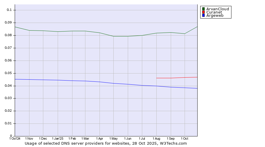 Historical trends in the usage of ArvanCloud vs. Curanet vs. Argeweb