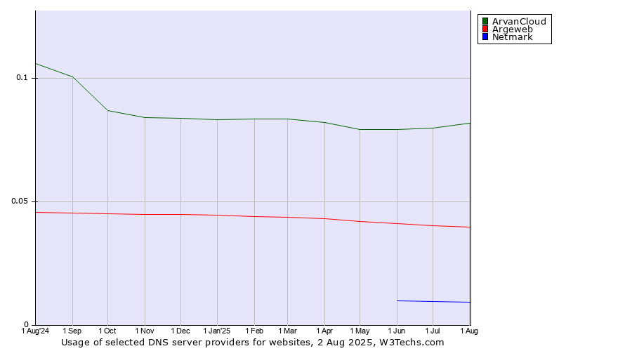 Historical trends in the usage of ArvanCloud vs. Argeweb vs. Netmark