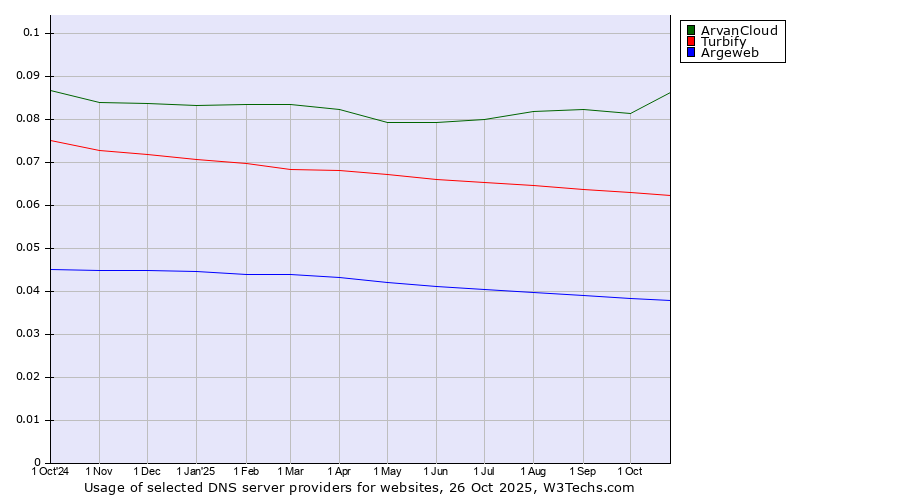 Historical trends in the usage of ArvanCloud vs. Turbify vs. Argeweb