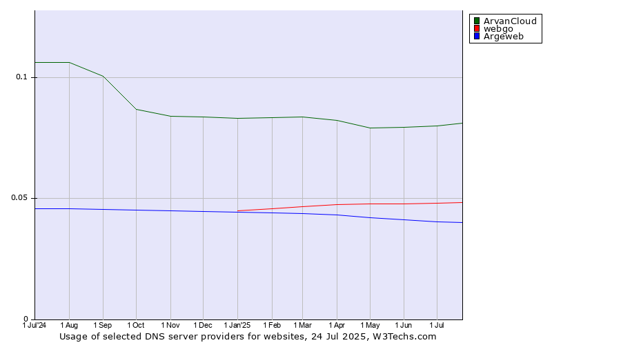 Historical trends in the usage of ArvanCloud vs. webgo vs. Argeweb