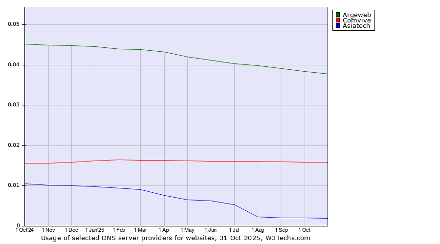 Historical trends in the usage of Argeweb vs. Comvive vs. Asiatech