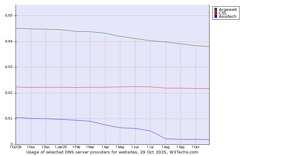 Historical trends in the usage of Argeweb vs. CSL vs. Asiatech