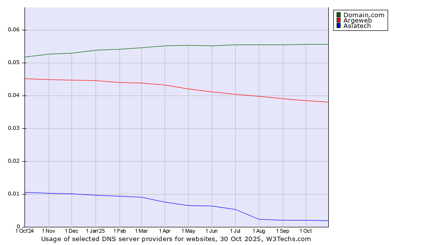 Historical trends in the usage of Domain.com vs. Argeweb vs. Asiatech