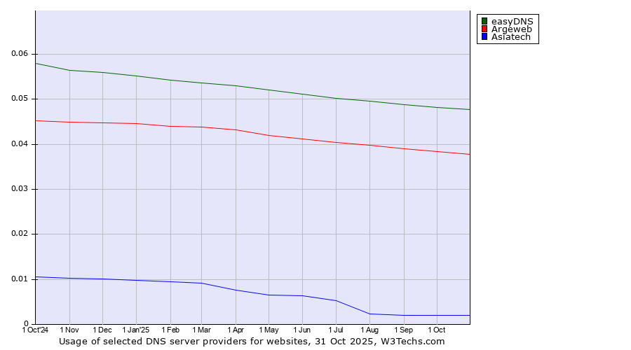 Historical trends in the usage of easyDNS vs. Argeweb vs. Asiatech