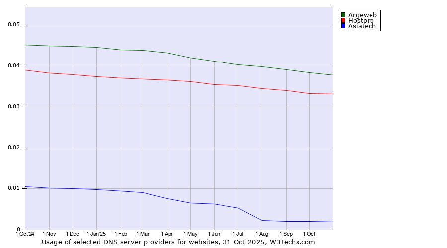 Historical trends in the usage of Argeweb vs. Hostpro vs. Asiatech