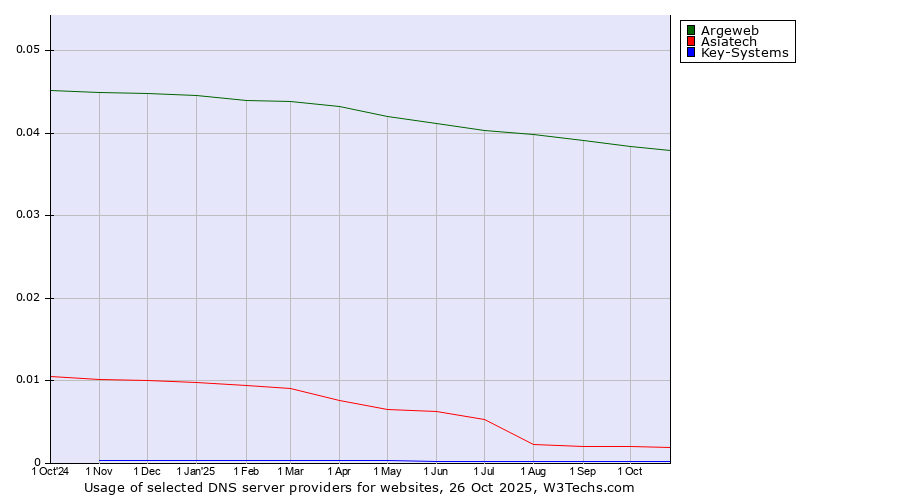 Historical trends in the usage of Argeweb vs. Asiatech vs. Key-Systems