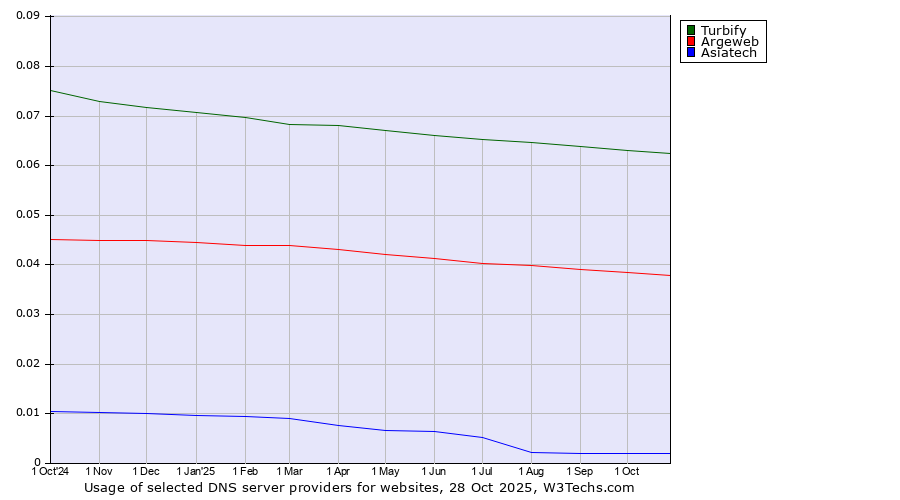 Historical trends in the usage of Turbify vs. Argeweb vs. Asiatech
