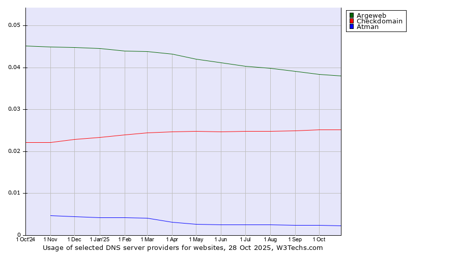 Historical trends in the usage of Argeweb vs. Checkdomain vs. Atman