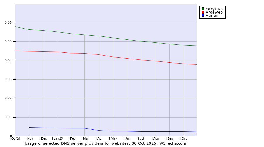 Historical trends in the usage of easyDNS vs. Argeweb vs. Atman