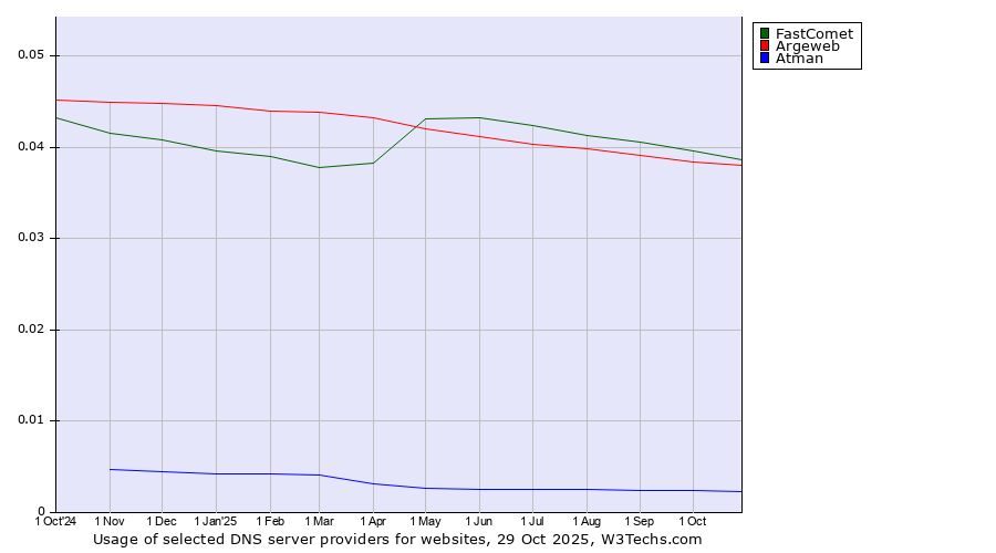 Historical trends in the usage of FastComet vs. Argeweb vs. Atman