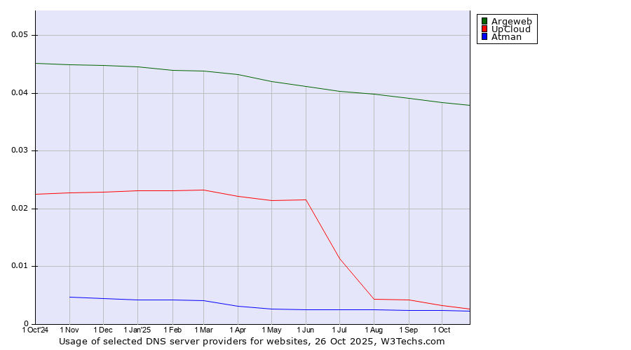 Historical trends in the usage of Argeweb vs. UpCloud vs. Atman