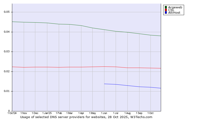 Historical trends in the usage of Argeweb vs. CSL vs. AttHost