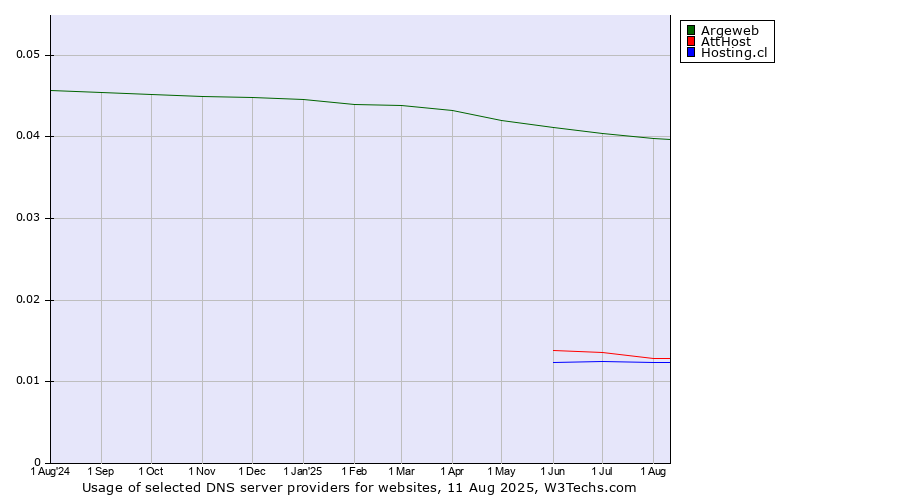 Historical trends in the usage of Argeweb vs. AttHost vs. Hosting.cl