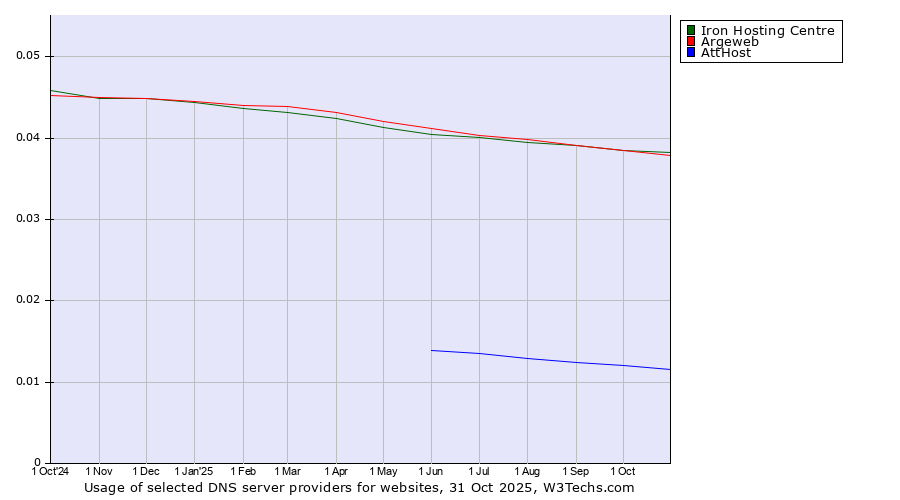 Historical trends in the usage of Iron Hosting Centre vs. Argeweb vs. AttHost