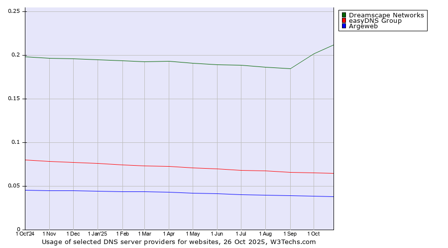 Historical trends in the usage of Dreamscape Networks vs. easyDNS Group vs. Argeweb