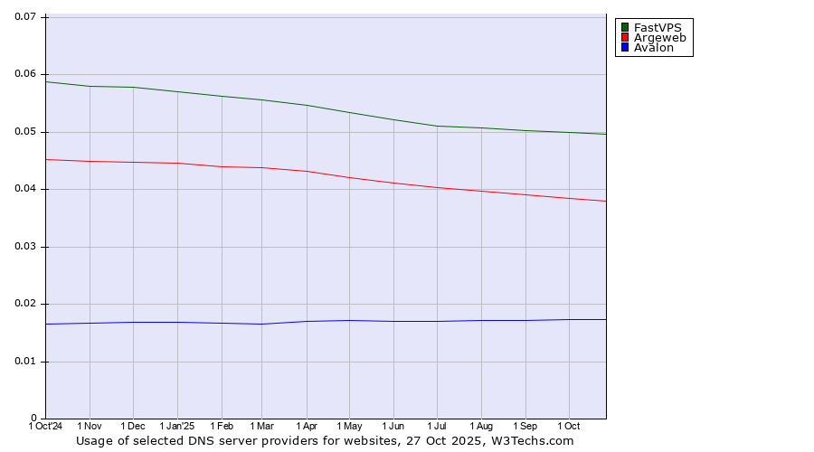 Historical trends in the usage of FastVPS vs. Argeweb vs. Avalon