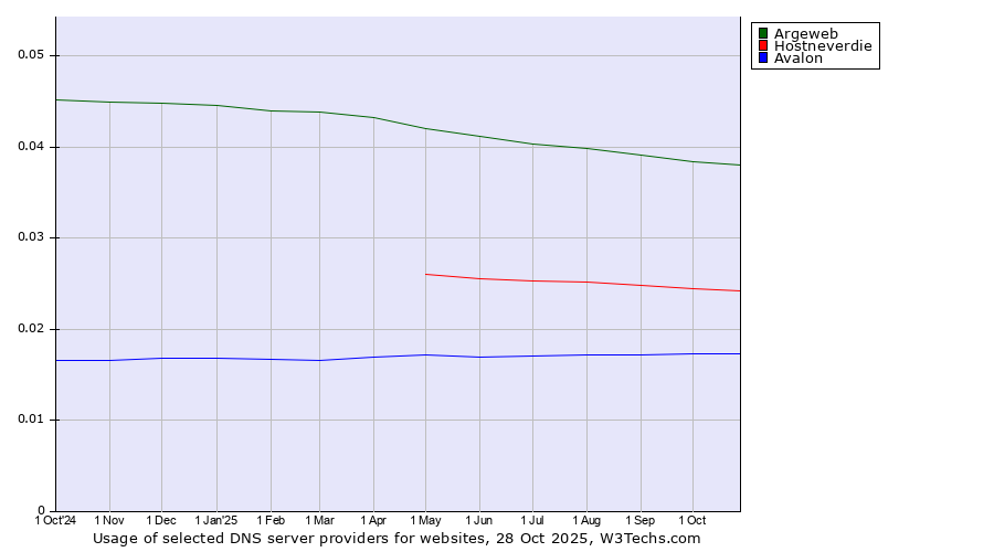 Historical trends in the usage of Argeweb vs. Hostneverdie vs. Avalon