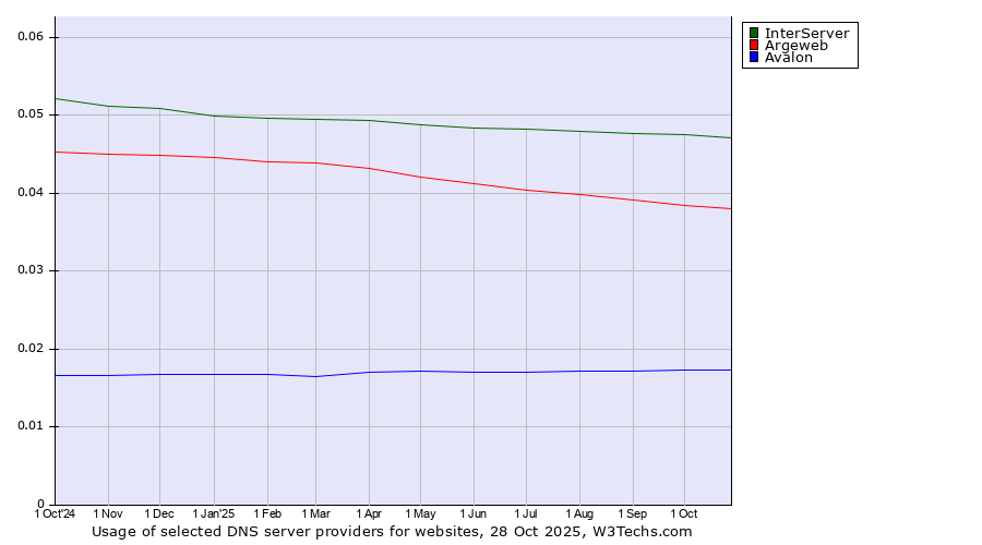 Historical trends in the usage of InterServer vs. Argeweb vs. Avalon