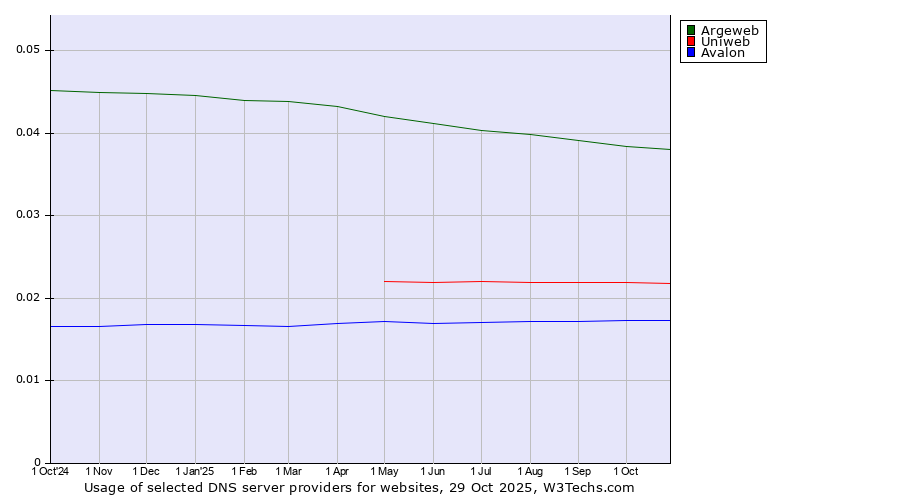 Historical trends in the usage of Argeweb vs. Uniweb vs. Avalon