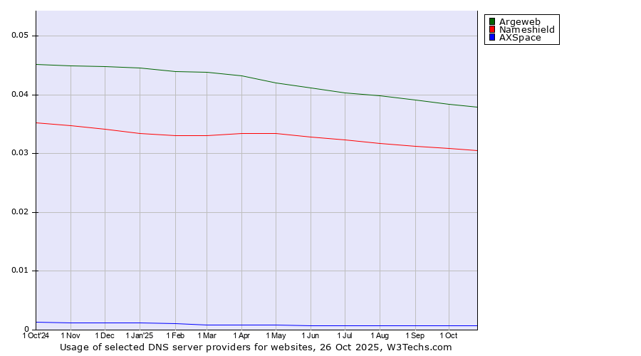 Historical trends in the usage of Argeweb vs. Nameshield vs. AXSpace