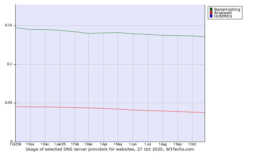 Historical trends in the usage of BanaHosting vs. Argeweb vs. HostMDs