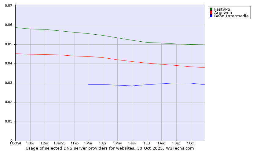 Historical trends in the usage of FastVPS vs. Argeweb vs. Beon Intermedia
