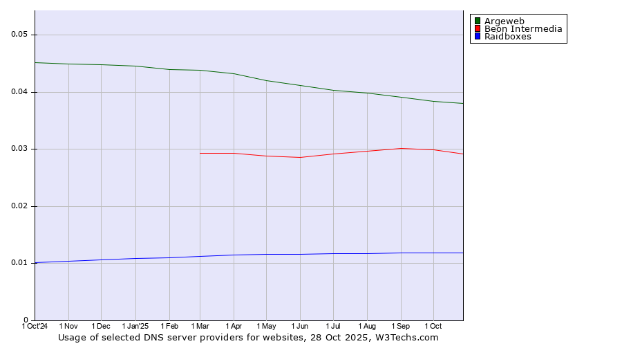Historical trends in the usage of Argeweb vs. Beon Intermedia vs. Raidboxes