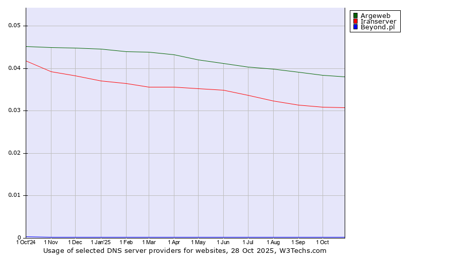 Historical trends in the usage of Argeweb vs. Iranserver vs. Beyond.pl