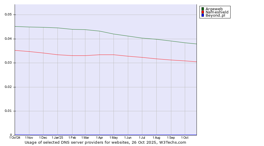 Historical trends in the usage of Argeweb vs. Nameshield vs. Beyond.pl