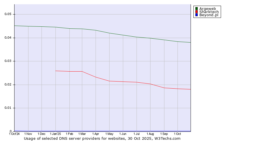 Historical trends in the usage of Argeweb vs. Sharktech vs. Beyond.pl