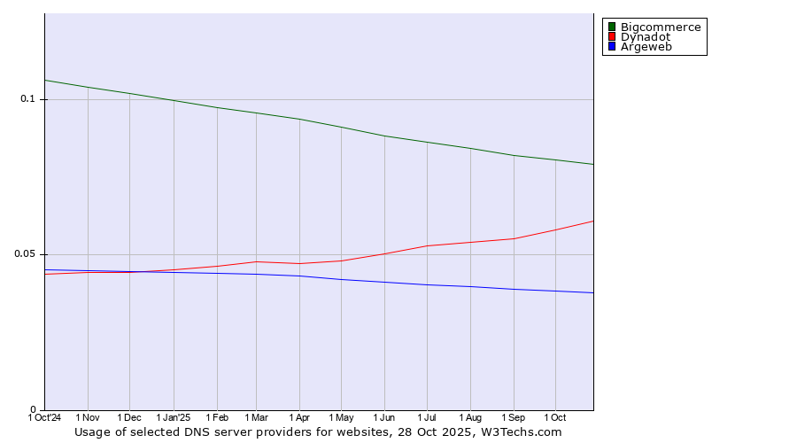 Historical trends in the usage of Bigcommerce vs. Dynadot vs. Argeweb