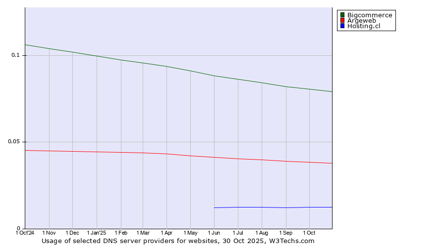 Historical trends in the usage of Bigcommerce vs. Argeweb vs. Hosting.cl