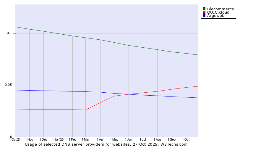 Historical trends in the usage of Bigcommerce vs. QUIC.cloud vs. Argeweb