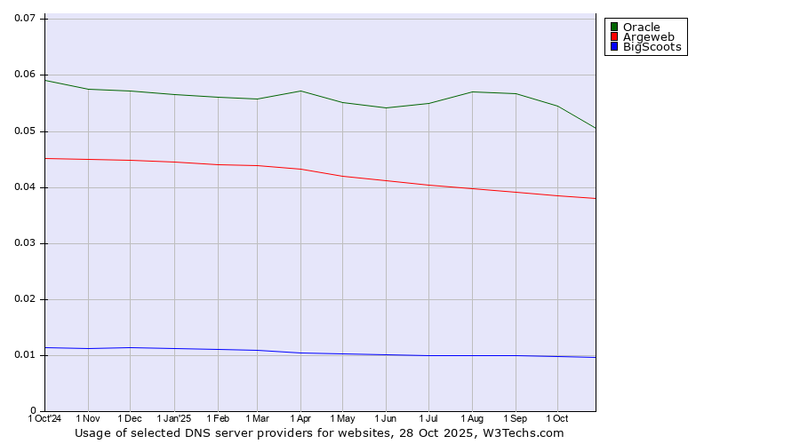 Historical trends in the usage of Oracle vs. Argeweb vs. BigScoots