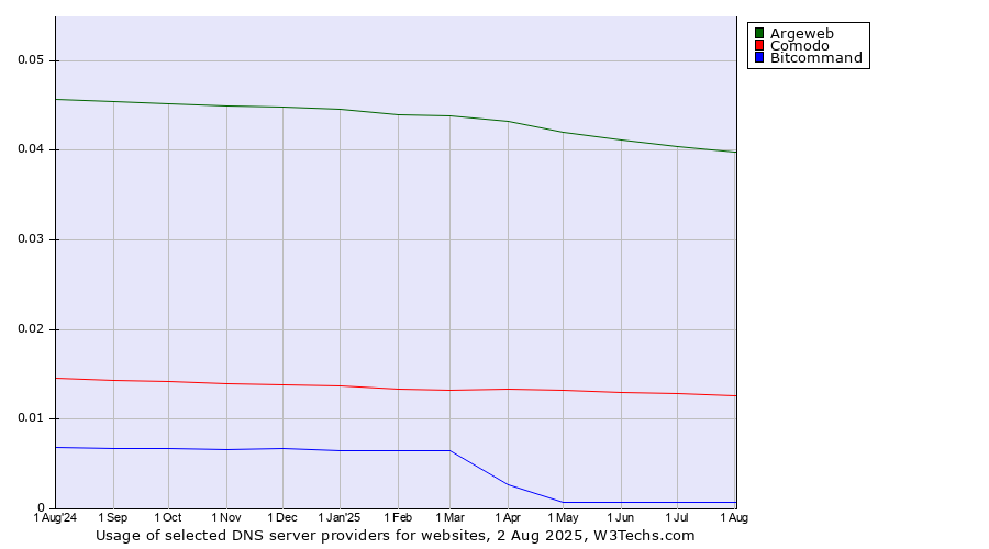 Historical trends in the usage of Argeweb vs. Comodo vs. Bitcommand