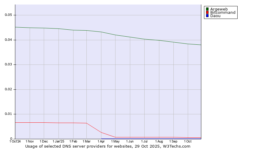 Historical trends in the usage of Argeweb vs. Bitcommand vs. Daou