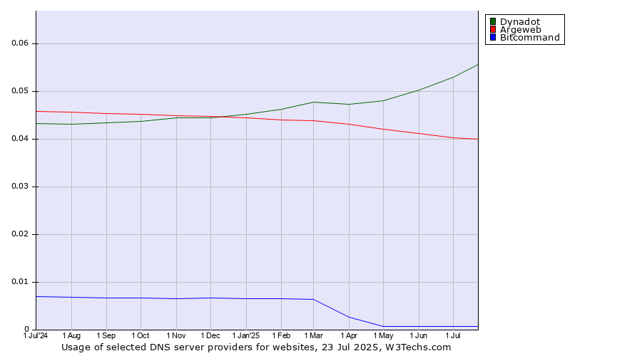 Historical trends in the usage of Dynadot vs. Argeweb vs. Bitcommand
