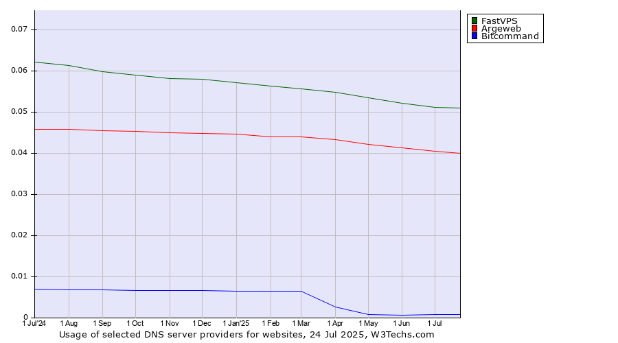 Historical trends in the usage of FastVPS vs. Argeweb vs. Bitcommand