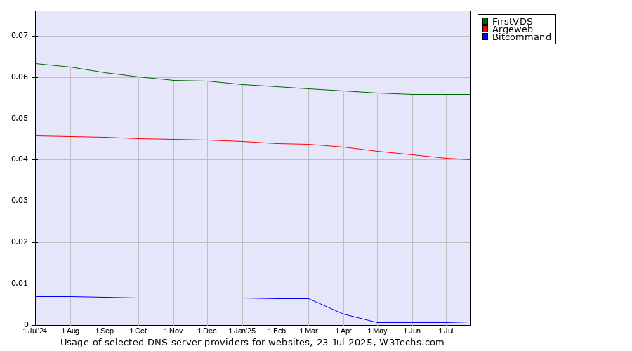 Historical trends in the usage of FirstVDS vs. Argeweb vs. Bitcommand