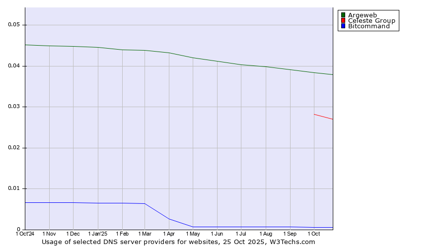 Historical trends in the usage of Argeweb vs. Celeste Group vs. Bitcommand