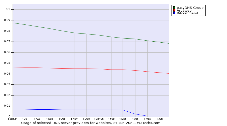 Historical trends in the usage of easyDNS Group vs. Argeweb vs. Bitcommand