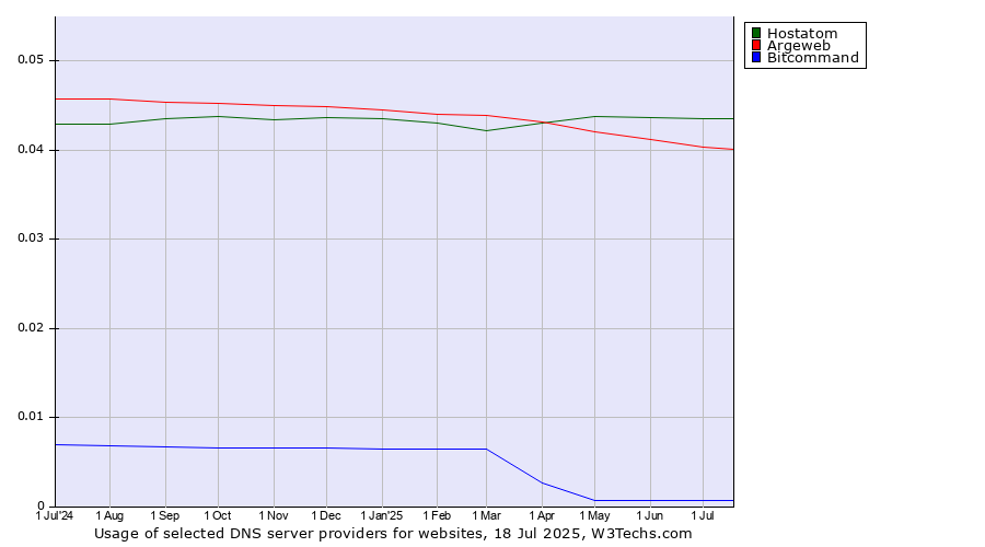 Historical trends in the usage of Hostatom vs. Argeweb vs. Bitcommand